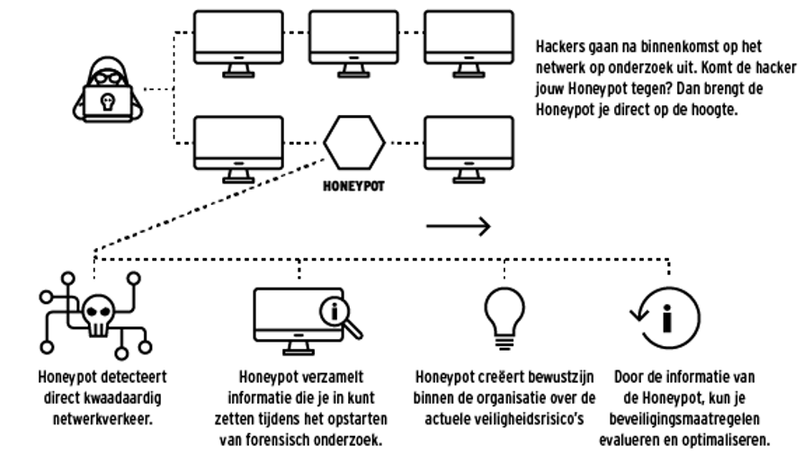 Honeypot